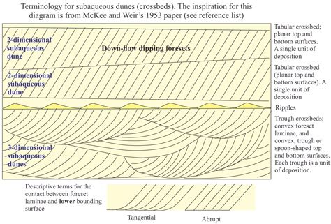 measuring stratigraphic bed thickness|how to measure a stratigraphy section.